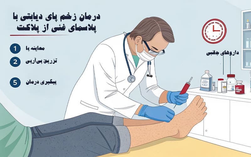 درمان زخم پای دیابتی با PRP