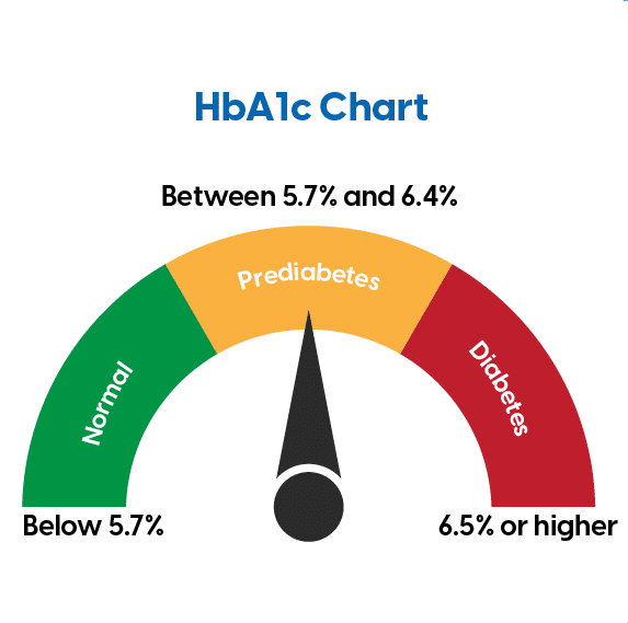 قند سه ماهه یا HbA1c