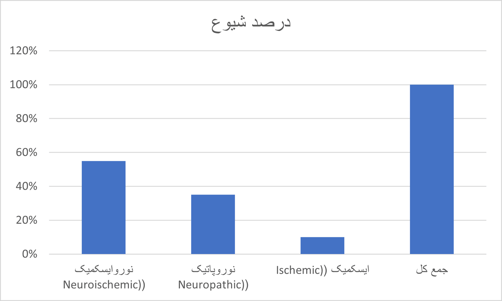 نمودار شماره یک: درصد شیوع زخم
