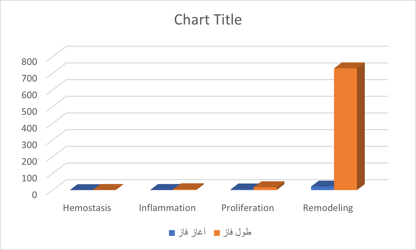 نمودار شماره دو: فرایند درمان
