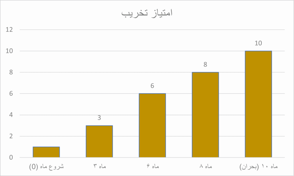 نمودار تخریب پنهان دیابت در طول زمان