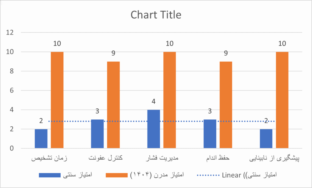 مقایسه درمان نوین با درمان سنتی دیابت